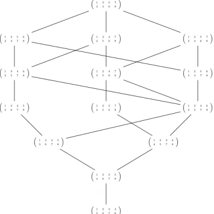Figure 5.1: Hasse diagram of DP(8)