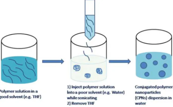 Fig. 1 The preparation of nanoparticles using the miniemulsion method. Reproduced with permission from ref