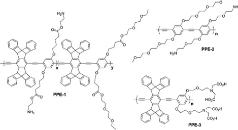 Fig. 3 The structures of poly(phenylene ethynylene) (PPE) derivatives utilized in the preparation of CPNs.