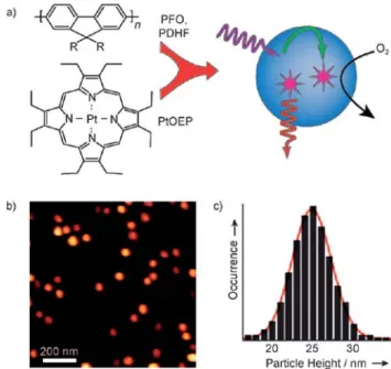 Fig. 11 a) Schematic illustration of the formation of conjugated poly- poly-mer dots for oxygen sensing