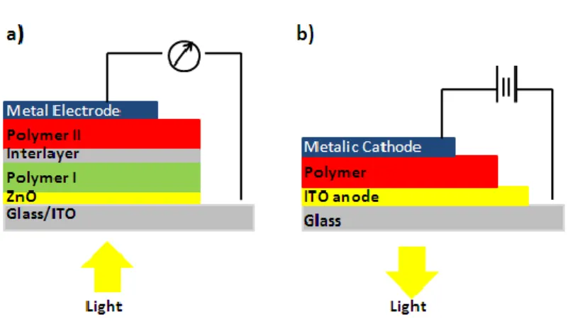 Figure  2.4.  Schematic  representation  of  a)  photovoltaic  cell  b)  light  emitting  diode  based on conjugated polymer