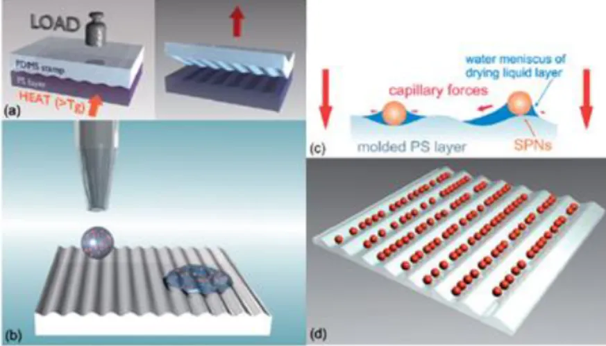 Figure  2.12.  Schematic  representation  showing  fabrication  process  of  semiconducting polymer nanoparticles for optoelectronic applications