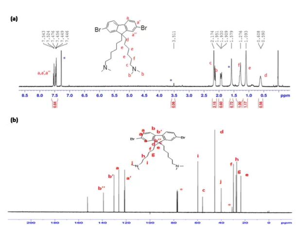 Figure  4.3.  (a)  1 H-NMR  (400  MHz,  CDCl3,  25 o C)  and  (b)   13 C-NMR  (400  MHz,  CDCl3, 25 o C) spectra of  {6-[2,7-Dibromo-9-(6-dimethylamino-hexyl)-9H-fluoren-9-yl]-hexyl}-dimethyl-amine  (M2)