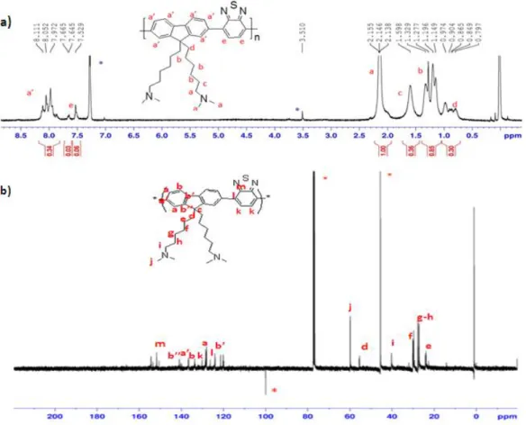 Figure  4.5.  (a)  1 H-NMR  (400  MHz,  CDCl3,  25 o C)  and  (b)  13 C-NMR  (400  MHz,  CDCl3,  25 o C)  spectra  of  Poly[9,9-bis{6-dimethylaminohexyl}   fluorenyl-2,7-diyl)-co-(1,4-benzo-{2,1,3}-thiodiazole)]  (PDAFBT).*Denotes  solvent  peak  and  othe