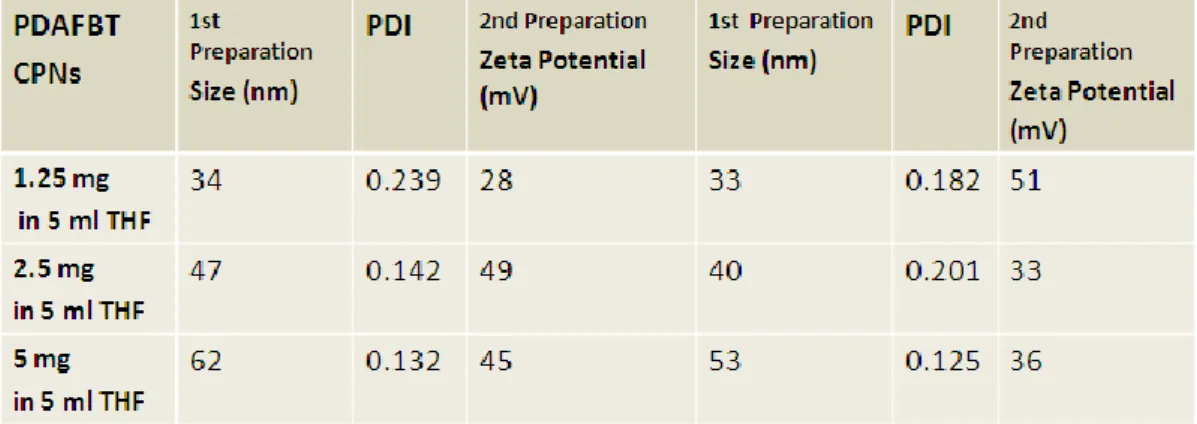 Table 1. Number average size and zeta potential values of PDAFBT nanoparticles  at  different polymer concentrations