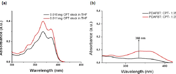 Figure 4.15. UV-Vis absorption spectra of (a) 0.011 mg and 0.016 mg CPT stocks in  THF as references (with respect to amount of CPT at 1:35 and 1:25 drug to polymer  ratios)