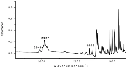 Figure 2.4 shows the FT-IR spectrum of 2. Aromatic carbon hydrogen bond  stretchings are observed as a weak band at 3048 cm -1 and the aliphatic carbon  hydrogen stretchings are seen at 2927 cm -1 