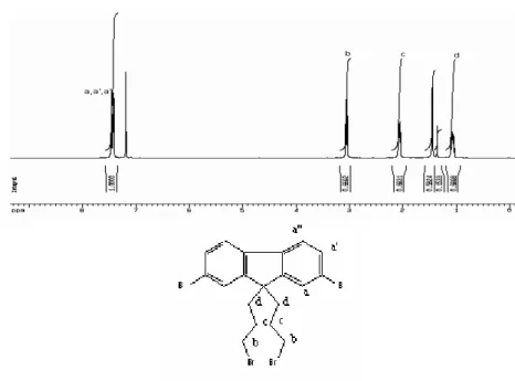 Fig. 2.5-  1 H-NMR Spectrum of 2 (400 MHz, CDCl 3 , 25  ο C) 