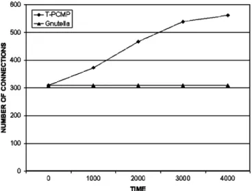 Fig. 10. Increase in the number of connections among contributing peers.