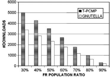 Fig. 20 shows the results of diﬀerent ﬁle sizes on the con- con-tributor downloads. PCMP increases the concon-tributor downloads as much as 55% compared to Gnutella.