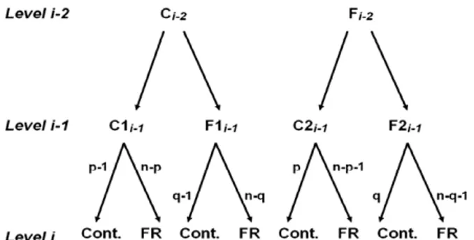 Fig. 1. The relationship between contributors (Cont.) and free riders (FR) at diﬀerent levels.