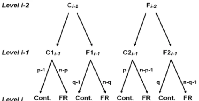 Fig. 1. The relationship between contributors (Cont.) and free riders (FR) at diﬀerent levels.
