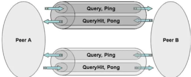 Fig. 3. An OWRC between two peers, which limits the direction and the types of P2P messages exchangeable.