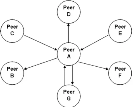 Fig. 5 shows an example model of a P2P network consisting of OWRCs. Here, peer A has 6 neighbors