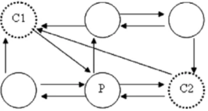 Fig. 8. After downloading, Peer C1 updates its IN-connection by adding C2.