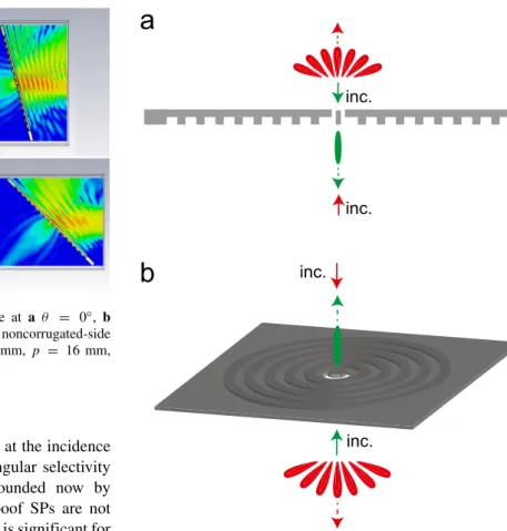 Fig. 6 Magnetic field distribution in (z, y)-plane at a θ = 0 ◦ , b θ = 15 ◦ , c θ = 30 ◦ , d θ = 45 ◦ ; f = 13 GHz, noncorrugated-side illumination; a = 6.5 mm, b = 8 mm; t = 8 mm, p = 16 mm, d = 2.4 mm, and w = p/2