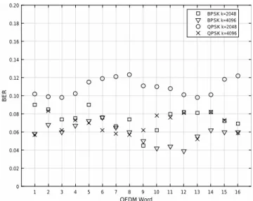 Table 1 shows the initial BER results from the demodulation of the received signal for BPSK with 2048 subcarriers and