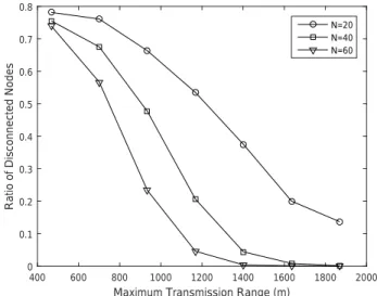 Fig. 6. Percentage of disconnected nodes as the radius and the angle of the circular section changes for 20 AUVs.