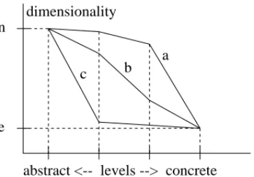 Fig. 2. The dimensionality of graphs corresponding to dierent levels for a hypothetical system with four levels.