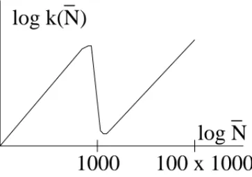 Fig. 1. k (  N ) for a system of N = 100  1000 primitive elements consisting of 100 processors of 1000 elements each