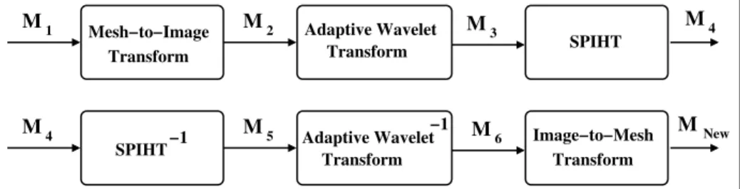 Fig. 1. The proposed framework for mesh compression. M i represents the mesh data at stage i.