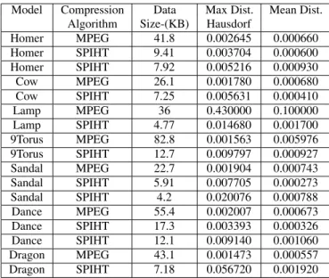 Table 1. Comparative results for the Homer, 9Handle Torus, Sandal, Dragon, Dance models compressed using MPEG-3DGC and SPIHT mesh coders