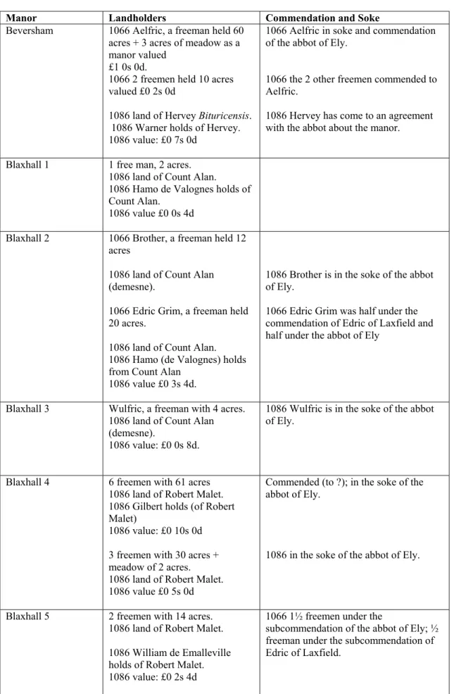 Table 9: Soc and commendation in Parham Half a Hundred. 