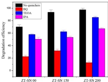 Figure 9. Trapping experiment of the active species during the catalytic reaction with 120 min of Xe lamp irradiation with ZT-SN based catalysts.