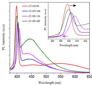 Figure 7. Photocatalytic properties of surface modiﬁed ZT-SN NFs on RhB dye solution. (a,b) Photocatalytic degradation eﬃciency, (c,d) kinetic ﬁts of ZT-SN NF under UV irradiation and visible irradiation, and (e) comparison study on the photocatalytic degr