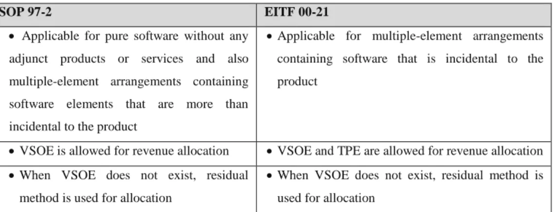 Table 2. Comparison of SOP 97-2 and EITF 00-21 