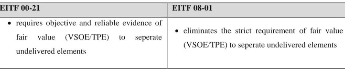 Table 3. Comparison of EITF 00-21 and EITF 08-01 