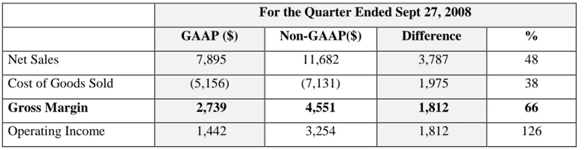 Table 1. Apple’s GAAP versus Non-GAAP Partial Income Statement 