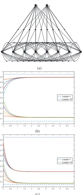 Figure 3: A network with two leaders (agent 1 and 10)