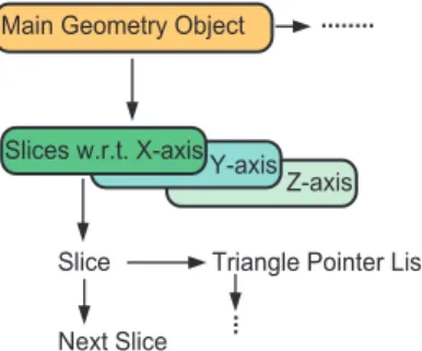 Fig. 4. The scene data structure produced by slicing operations.