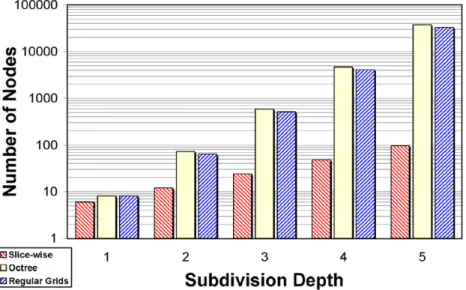 Fig. 6. The comparison of the number of nodes needed for each subdivision scheme. The graph shows the number of nodes needed