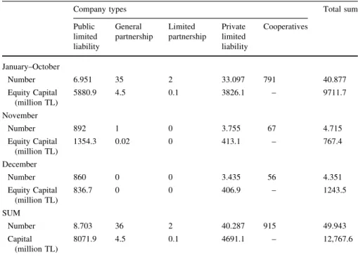 Table 1 Company establishments according to company types in 2013