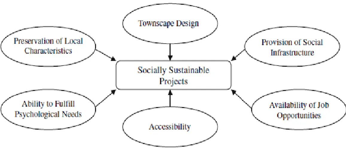 Figure 4: Significant factors for socially sustainable projects (Chan and  Lee, 2006) 