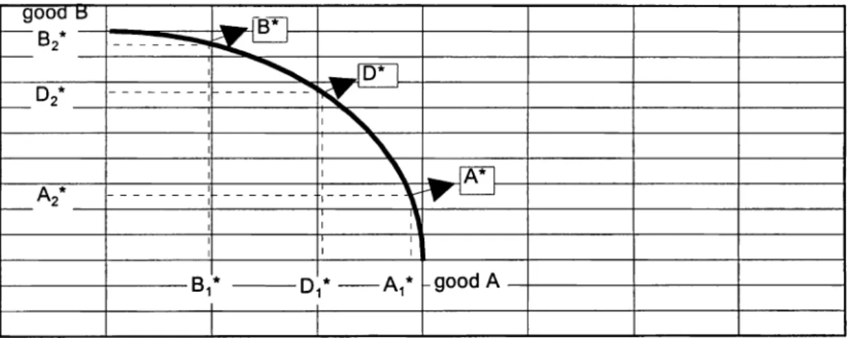 Figure  1; The PPF  o f the strictly concave case.