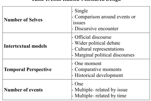 Table 1: Lene Hansen’s Research Design 