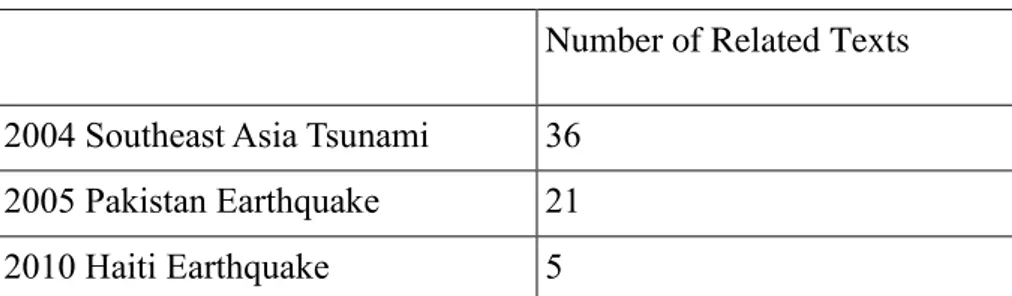 Table 3: The Distribution of the Texts for Each Disaster  Number of Related Texts  2004 Southeast Asia Tsunami  36 
