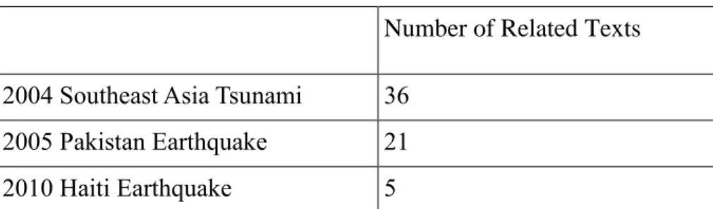 Table 3: The Distribution of the Texts for Each Disaster  Number of Related Texts  2004 Southeast Asia Tsunami  36 