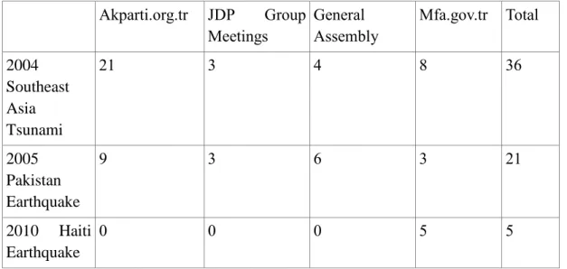 Table 5: The Distribution of the Texts in the Identified Sources  Akparti.org.tr  JDP  Group  Meetings  General  Assembly  Mfa.gov.tr  Total  2004  Southeast  Asia  Tsunami  21  3  4  8  36  2005  Pakistan  Earthquake  9  3  6  3  21  2010  Haiti  Earthqua