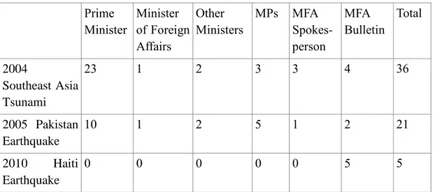 Table 6: The Distribution of the Texts among the Speakers  Prime  Minister  Minister  of Foreign  Affairs  Other  Ministers  MPs  MFA  Spokes-person  MFA  Bulletin  Total  2004  Southeast Asia  Tsunami  23  1  2  3  3  4  36  2005  Pakistan  Earthquake  10