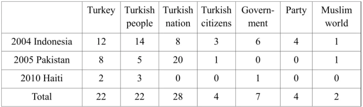 Table 7: References Made by We/Us Phrases in the Texts   Turkey  Turkish  people  Turkish nation  Turkish  citizens  Govern-ment  Party  Muslim world  2004 Indonesia  12  14  8  3  6  4  1  2005 Pakistan  8  5  20  1  0  0  1  2010 Haiti  2  3  0  0  1  0 