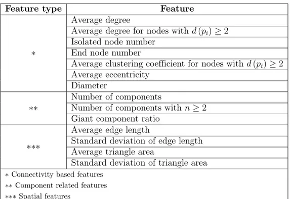 Table 3.1: The list of extracted features