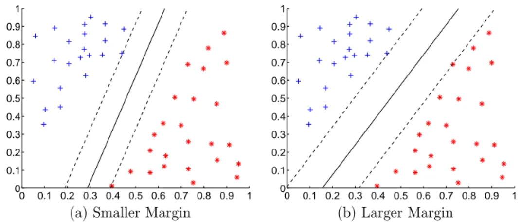 Figure 3.9: The hyperplane separating two data sets in 2-dimensional space.