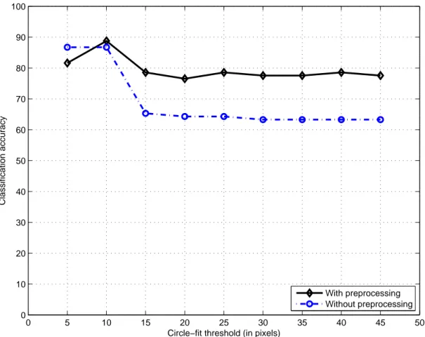 Figure 4.1: Classification results with and without preprocessing. These results are obtained by fixing the SVM cost parameter C to 500.