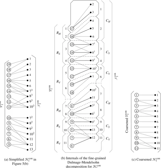 Figure 7 Fine-Grained Dulmage-Mendelsohn Decomposition of H con 1