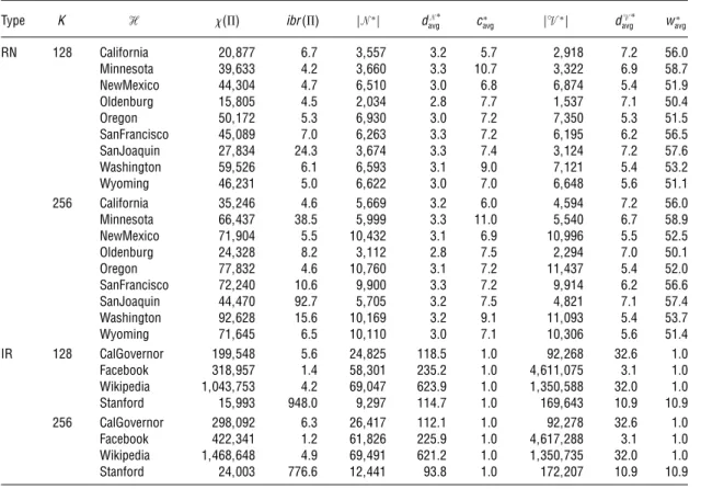 Table 2 Properties of Hypergraph Partitions