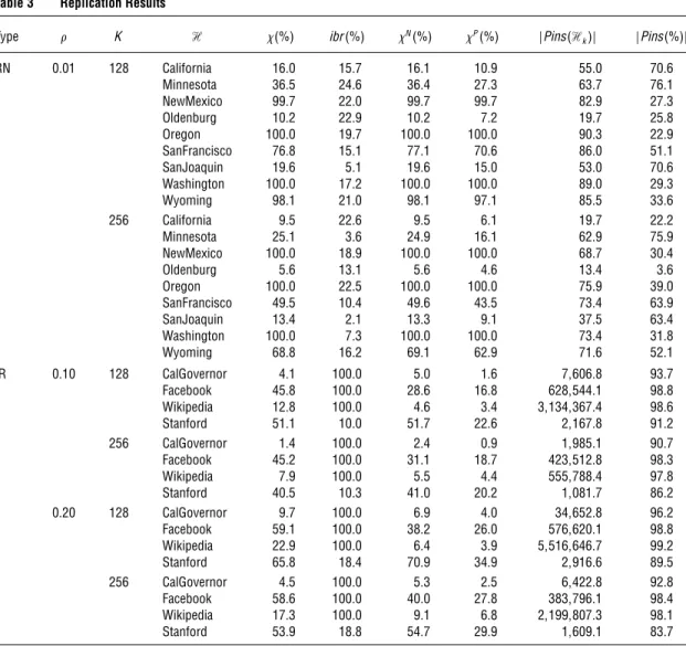 Table 3 Replication Results